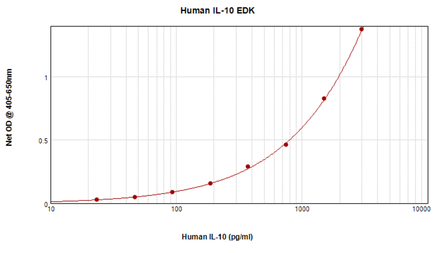 Human IL-10 Standard ABTS ELISA Kit graph